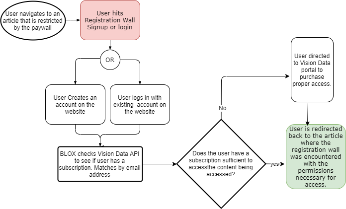 Vision Data Workflow